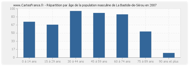 Répartition par âge de la population masculine de La Bastide-de-Sérou en 2007